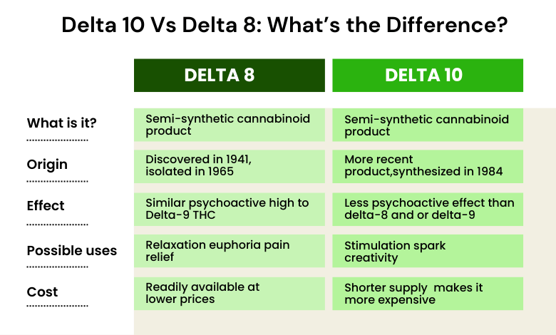 Delta 10 Vs Delta 8: What’s the Difference