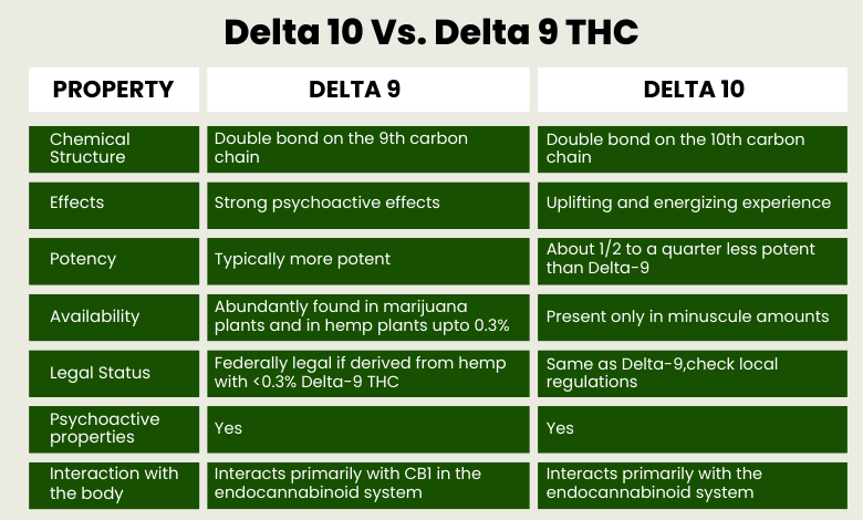 Delta 10 Vs. Delta 9 THC
