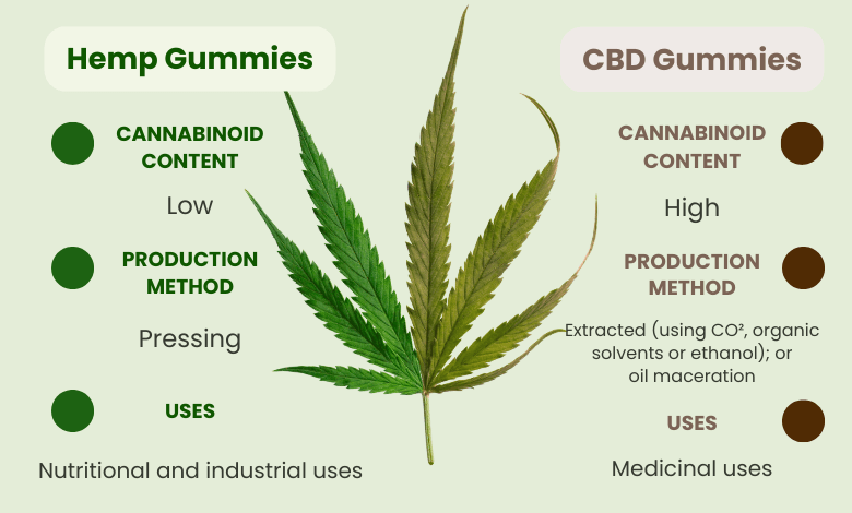 CBD Gummies vs Hemp Gummies