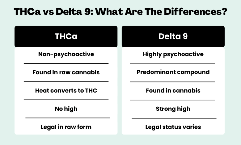 THCa vs Delta 9: What Are The Differences